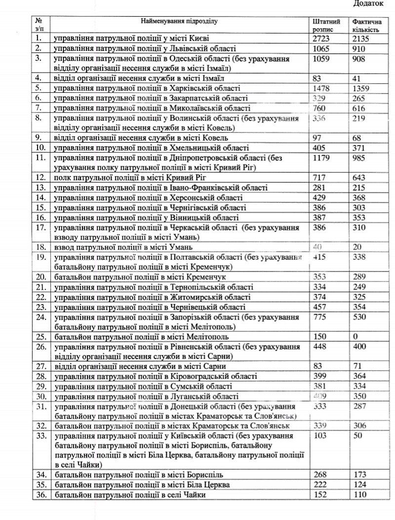 Недокомплект патрульної поліції перевищив 3 тис. осіб